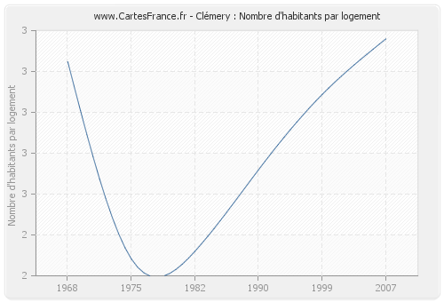 Clémery : Nombre d'habitants par logement