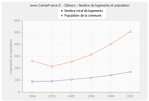 Clémery : Nombre de logements et population