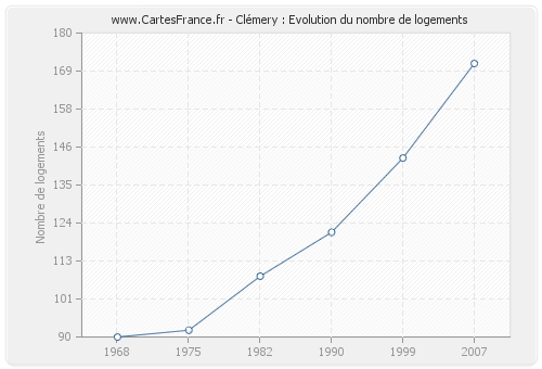 Clémery : Evolution du nombre de logements