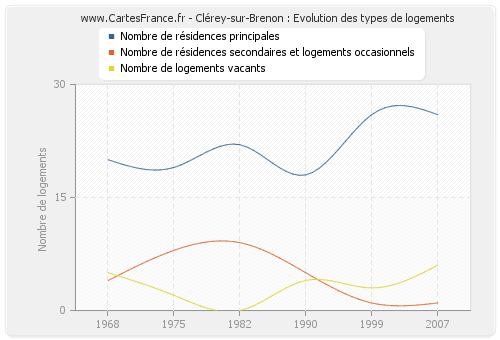 Clérey-sur-Brenon : Evolution des types de logements