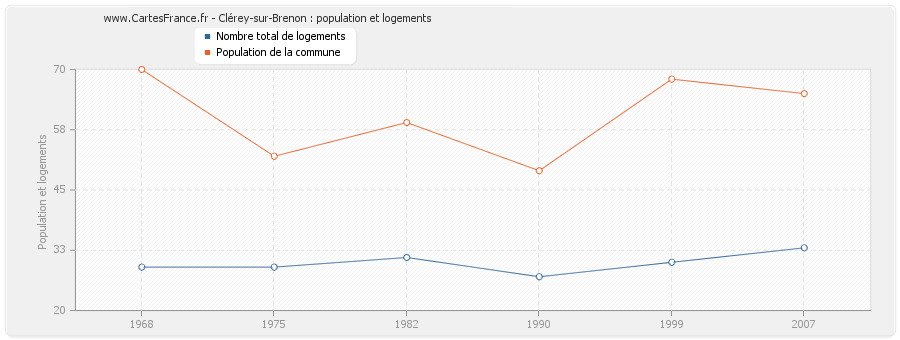 Clérey-sur-Brenon : population et logements