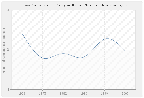 Clérey-sur-Brenon : Nombre d'habitants par logement