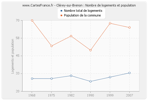 Clérey-sur-Brenon : Nombre de logements et population