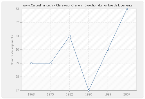 Clérey-sur-Brenon : Evolution du nombre de logements