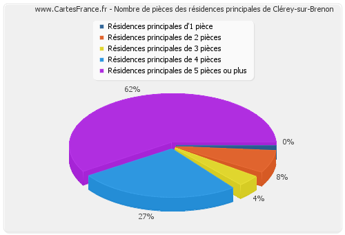 Nombre de pièces des résidences principales de Clérey-sur-Brenon