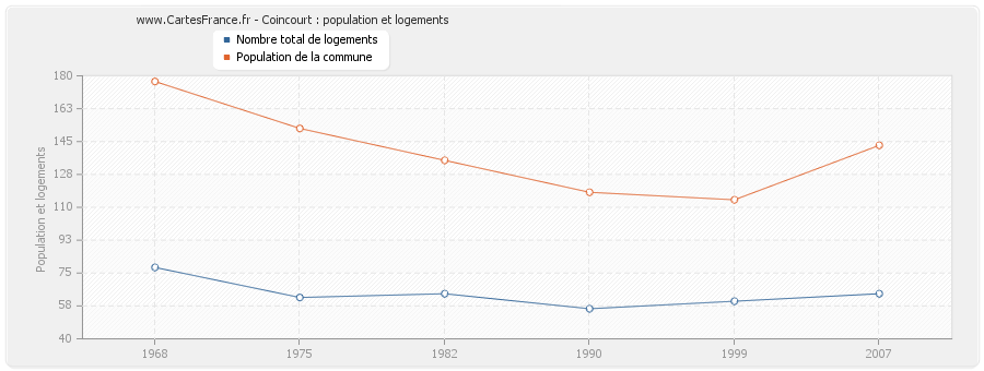Coincourt : population et logements
