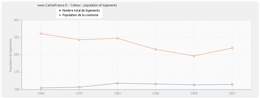 Colmey : population et logements