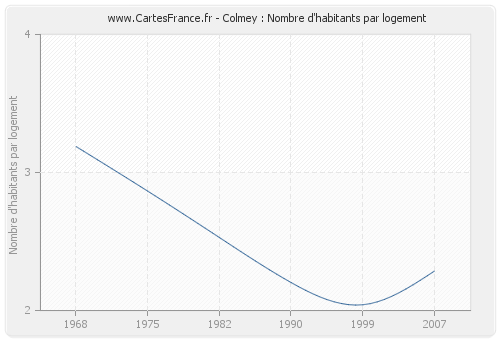 Colmey : Nombre d'habitants par logement