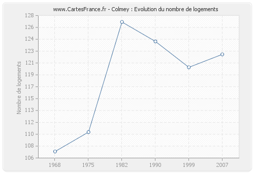 Colmey : Evolution du nombre de logements