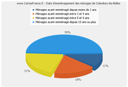 Date d'emménagement des ménages de Colombey-les-Belles