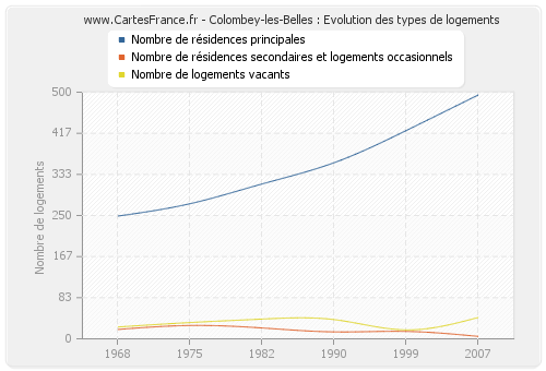 Colombey-les-Belles : Evolution des types de logements