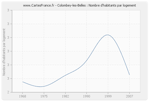 Colombey-les-Belles : Nombre d'habitants par logement