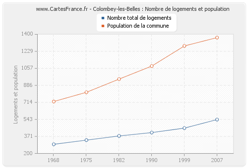 Colombey-les-Belles : Nombre de logements et population