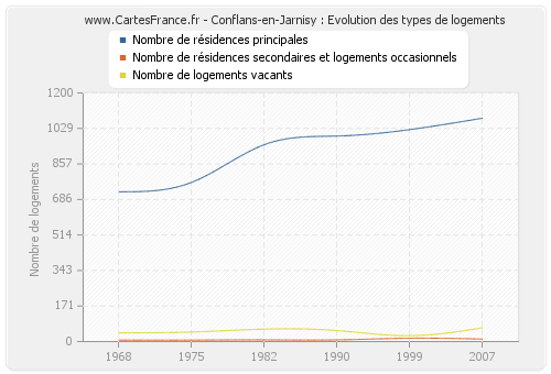 Conflans-en-Jarnisy : Evolution des types de logements