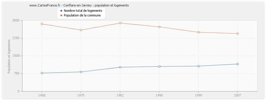 Conflans-en-Jarnisy : population et logements