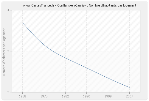 Conflans-en-Jarnisy : Nombre d'habitants par logement