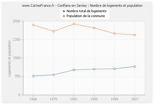 Conflans-en-Jarnisy : Nombre de logements et population