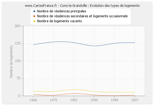 Cons-la-Grandville : Evolution des types de logements