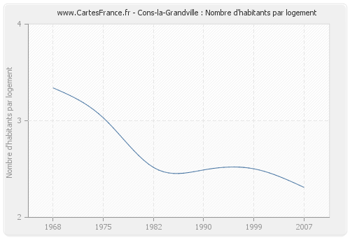 Cons-la-Grandville : Nombre d'habitants par logement