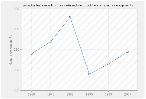 Cons-la-Grandville : Evolution du nombre de logements
