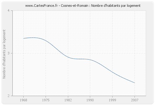 Cosnes-et-Romain : Nombre d'habitants par logement