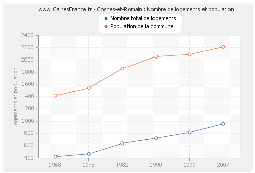 Cosnes-et-Romain : Nombre de logements et population