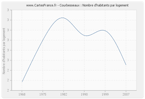 Courbesseaux : Nombre d'habitants par logement