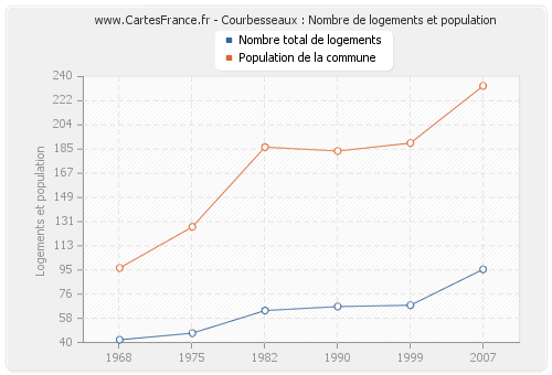 Courbesseaux : Nombre de logements et population