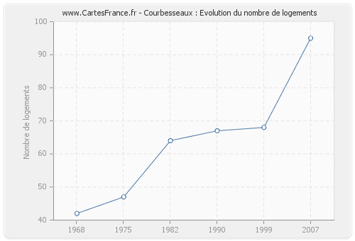 Courbesseaux : Evolution du nombre de logements