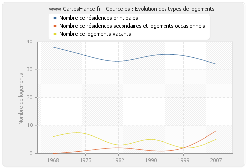 Courcelles : Evolution des types de logements