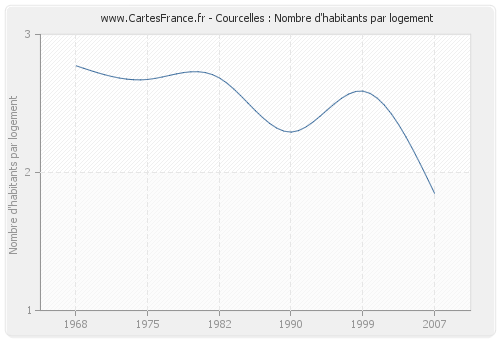 Courcelles : Nombre d'habitants par logement