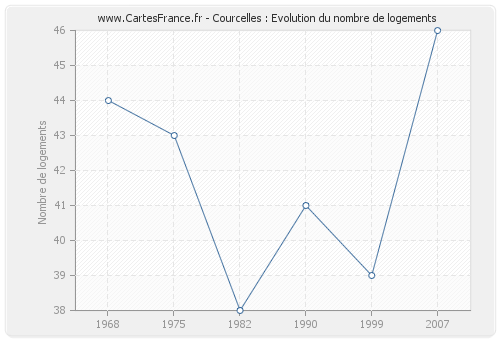 Courcelles : Evolution du nombre de logements