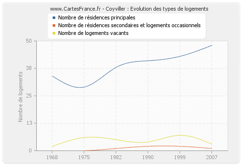 Coyviller : Evolution des types de logements