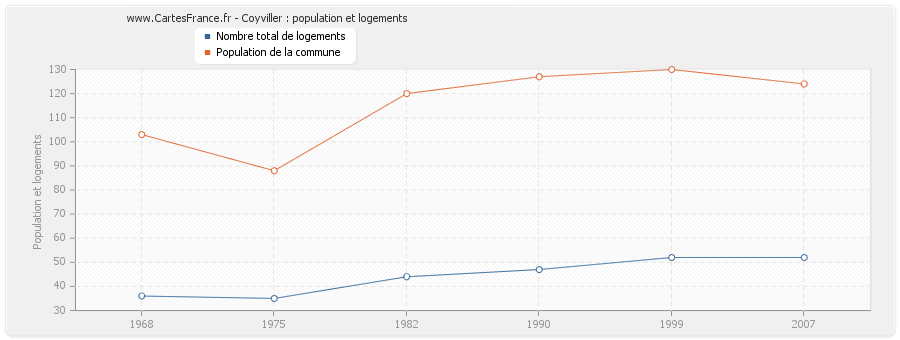 Coyviller : population et logements