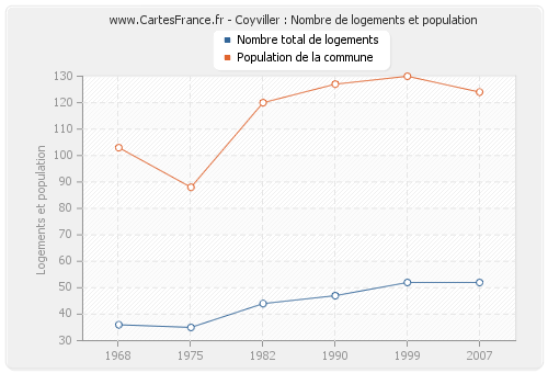 Coyviller : Nombre de logements et population