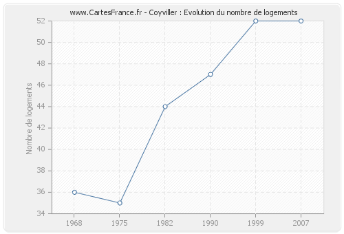 Coyviller : Evolution du nombre de logements