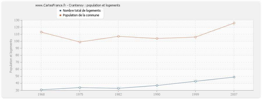 Crantenoy : population et logements