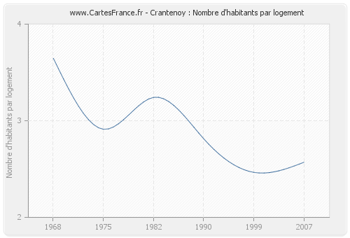 Crantenoy : Nombre d'habitants par logement