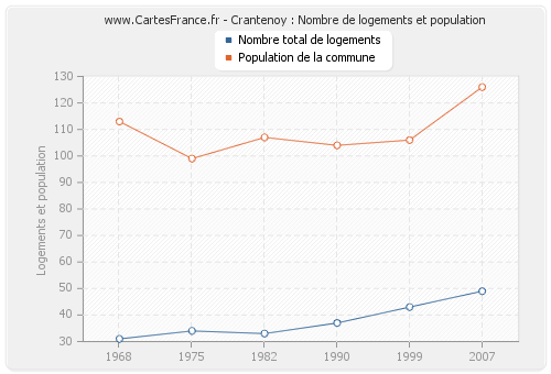 Crantenoy : Nombre de logements et population