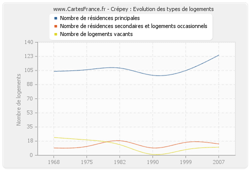 Crépey : Evolution des types de logements