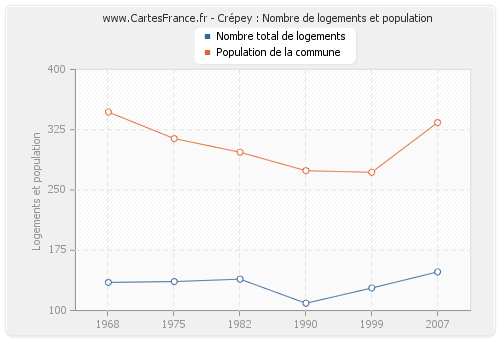Crépey : Nombre de logements et population