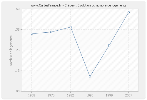 Crépey : Evolution du nombre de logements