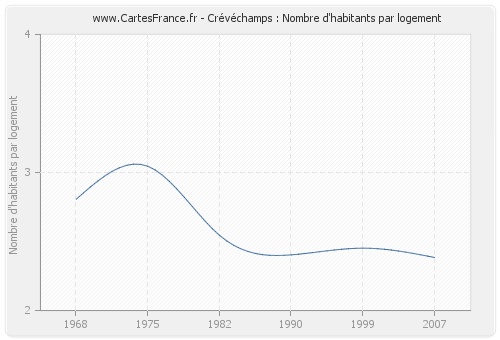 Crévéchamps : Nombre d'habitants par logement