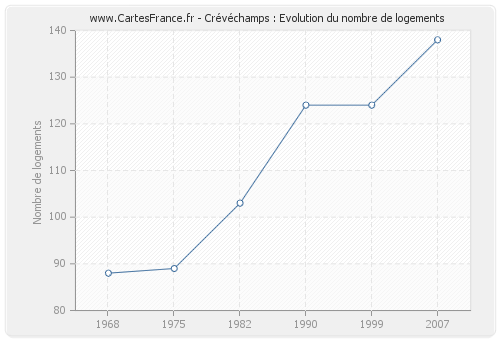 Crévéchamps : Evolution du nombre de logements