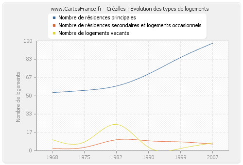 Crézilles : Evolution des types de logements