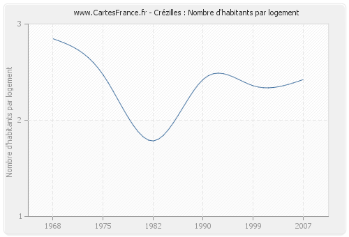 Crézilles : Nombre d'habitants par logement