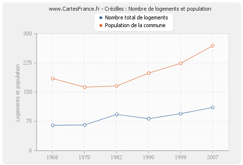 Crézilles : Nombre de logements et population