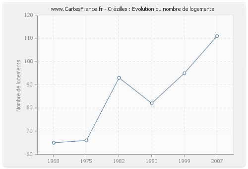 Crézilles : Evolution du nombre de logements