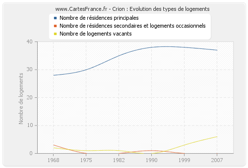 Crion : Evolution des types de logements