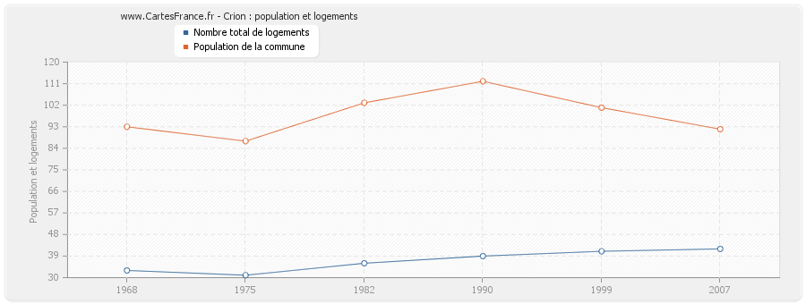 Crion : population et logements